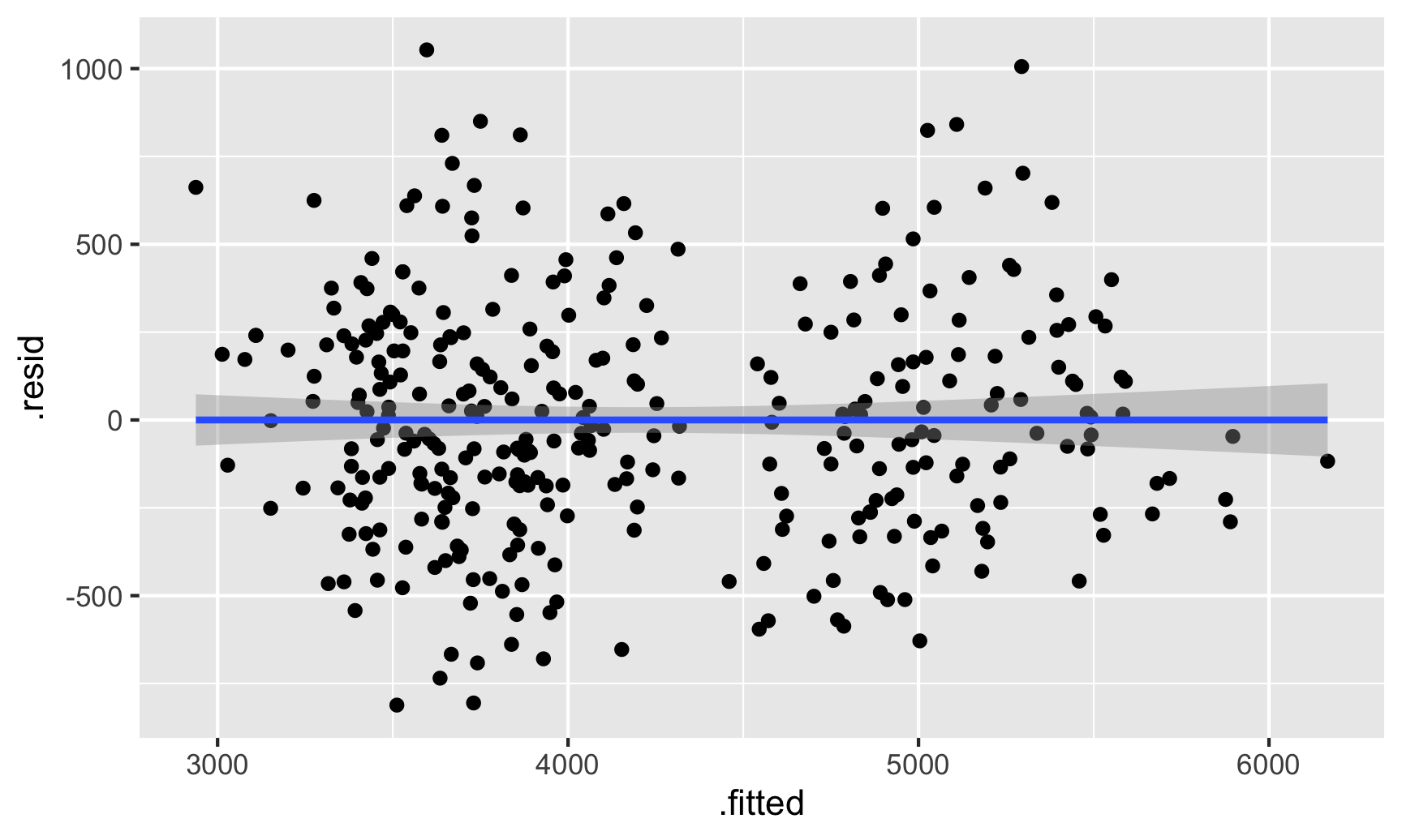 Regression results of the fixed effect model with cluster standard